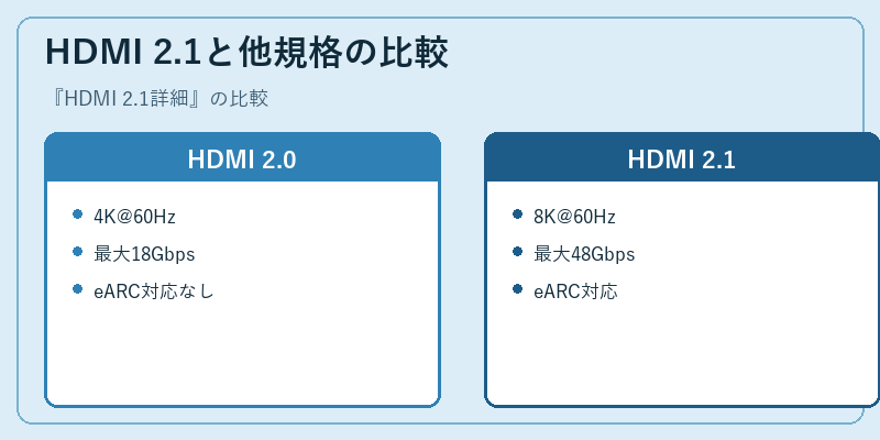 HDMI 2.1と他規格の比較