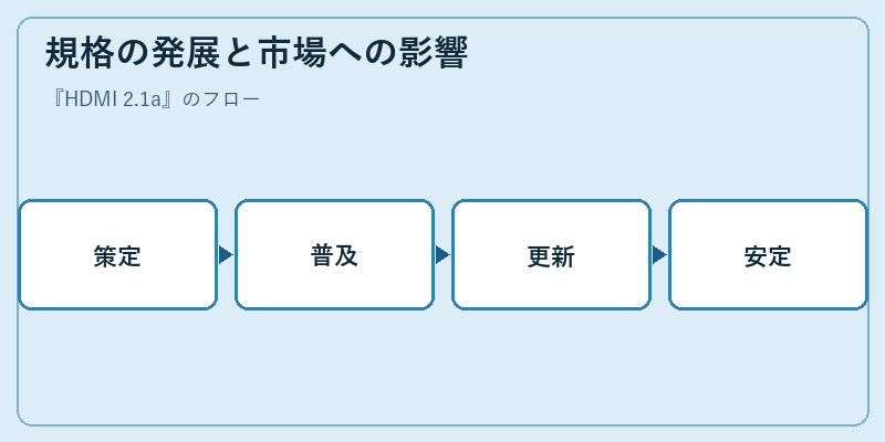 規格の発展と市場への影響