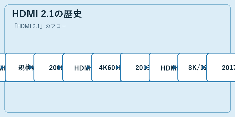 HDMI 2.1の歴史