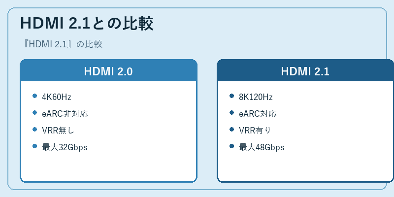 HDMI 2.1との比較