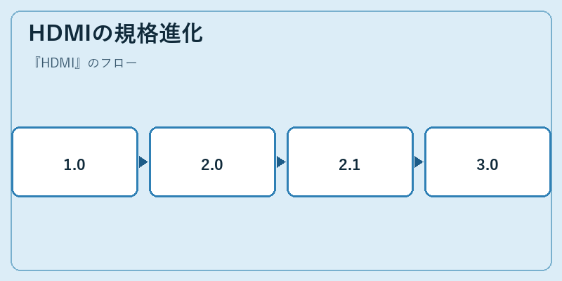 HDMIの規格進化