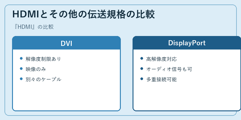 HDMIとその他の伝送規格の比較
