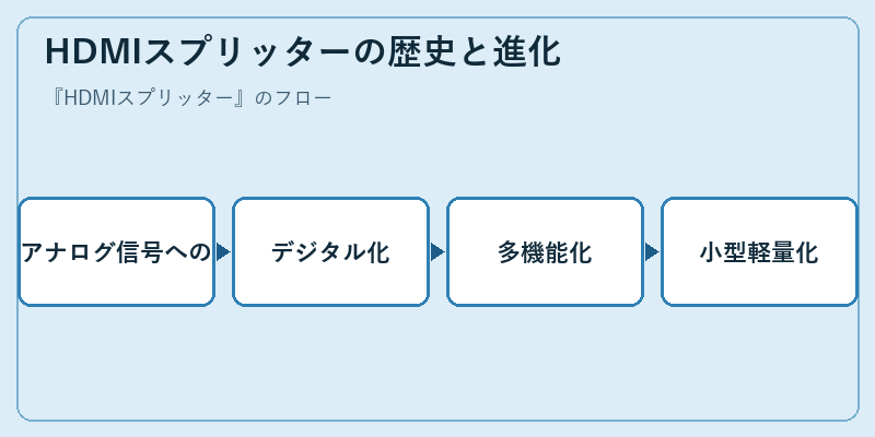 HDMIスプリッターの歴史と進化