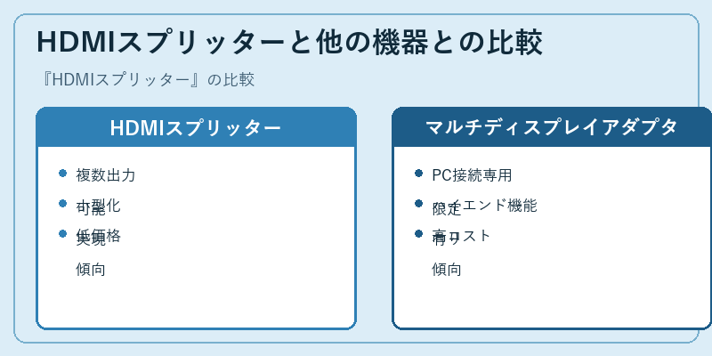 HDMIスプリッターと他の機器との比較