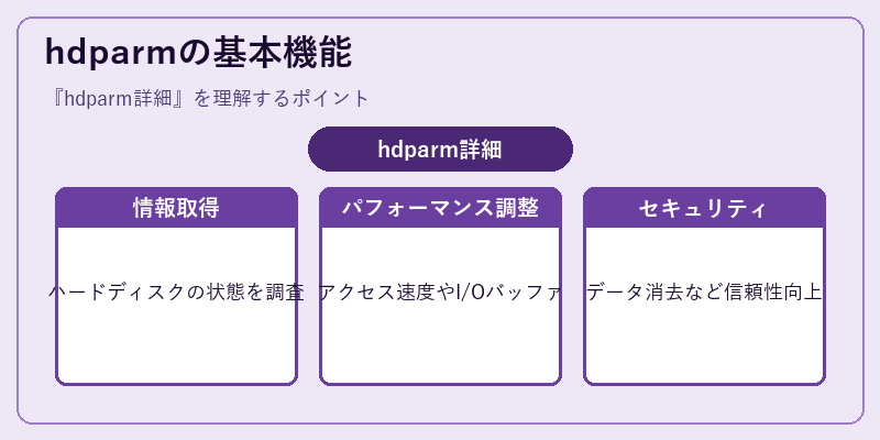 hdparmの基本機能