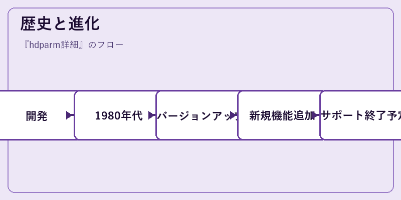 歴史と進化