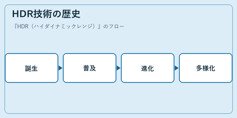 HDR技術の歴史