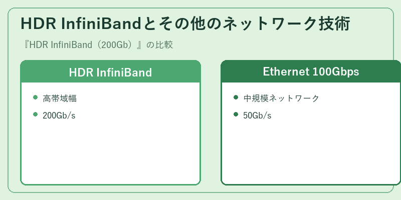 HDR InfiniBandとその他のネットワーク技術