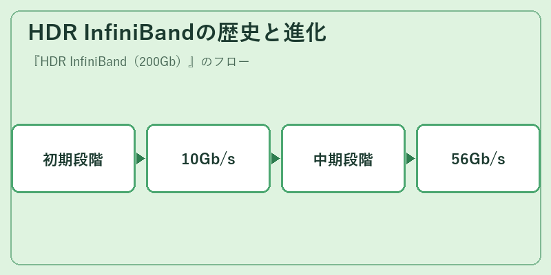 HDR InfiniBandの歴史と進化