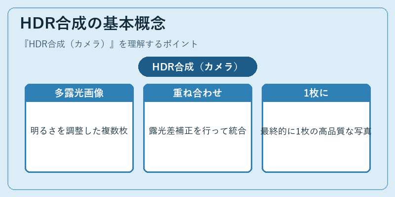 HDR合成の基本概念