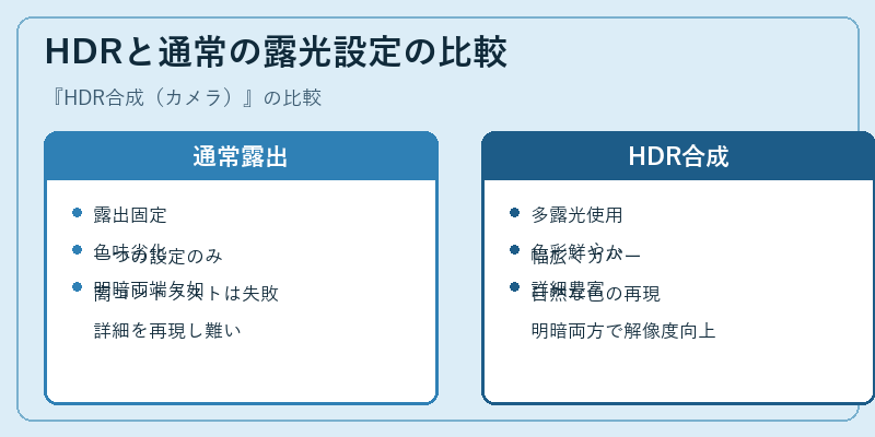 HDRと通常の露光設定の比較