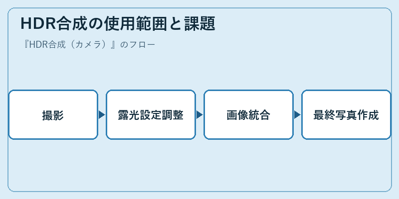 HDR合成の使用範囲と課題