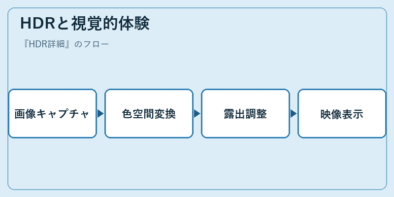 HDRと視覚的体験