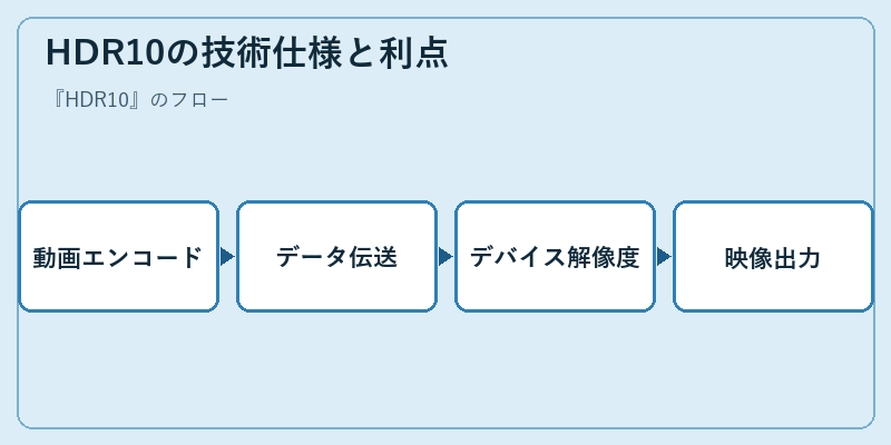 HDR10の技術仕様と利点