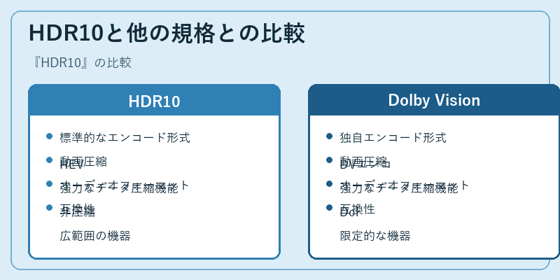 HDR10と他の規格との比較