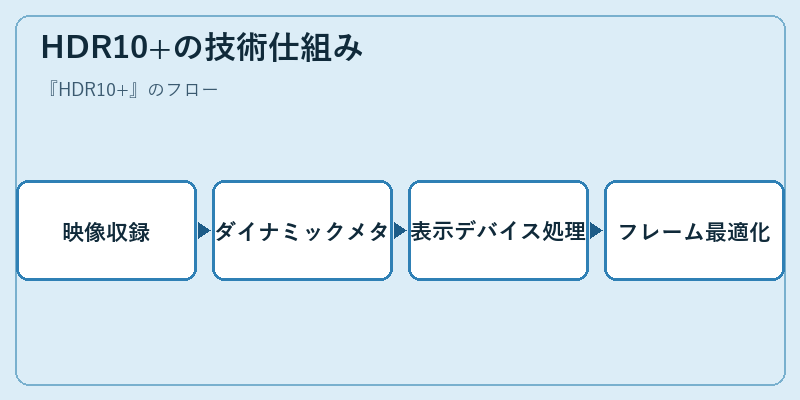 HDR10+の技術仕組み