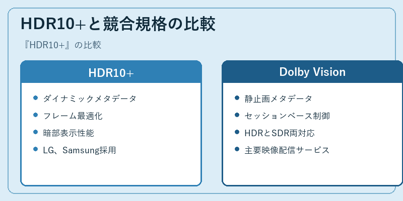HDR10+と競合規格の比較
