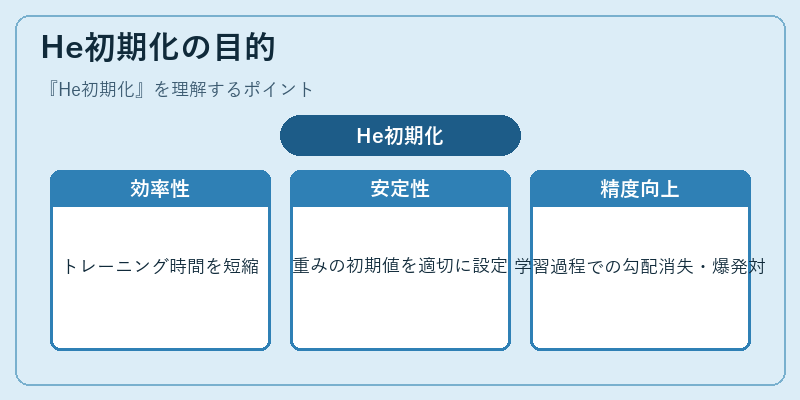 He初期化の目的
