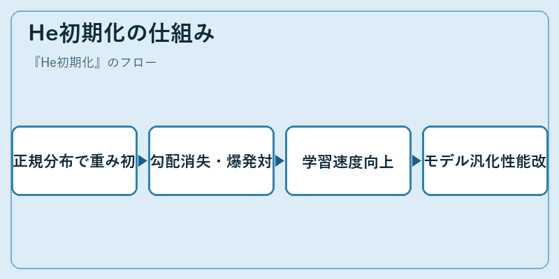 He初期化の仕組み