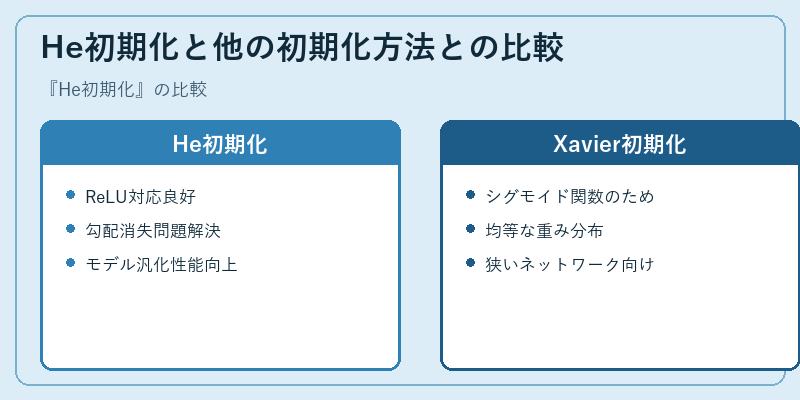 He初期化と他の初期化方法との比較