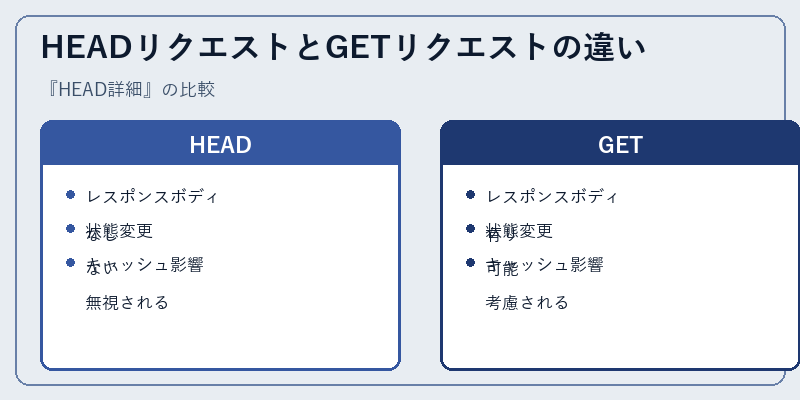 HEADリクエストとGETリクエストの違い