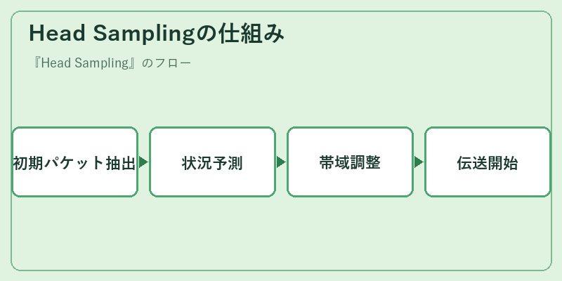 Head Samplingの仕組み