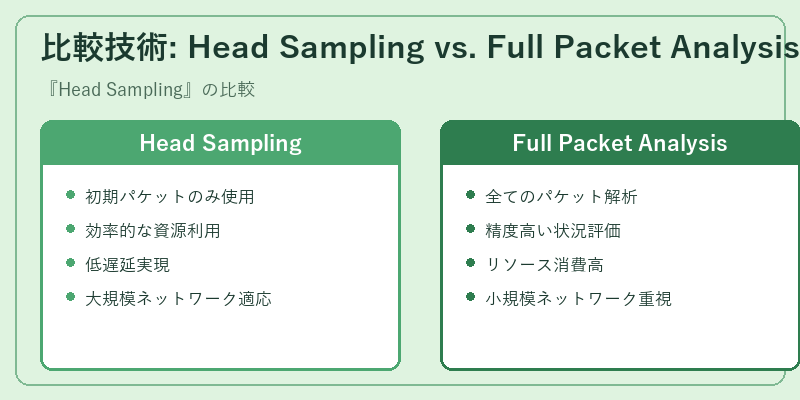 比較技術: Head Sampling vs. Full Packet Analysis