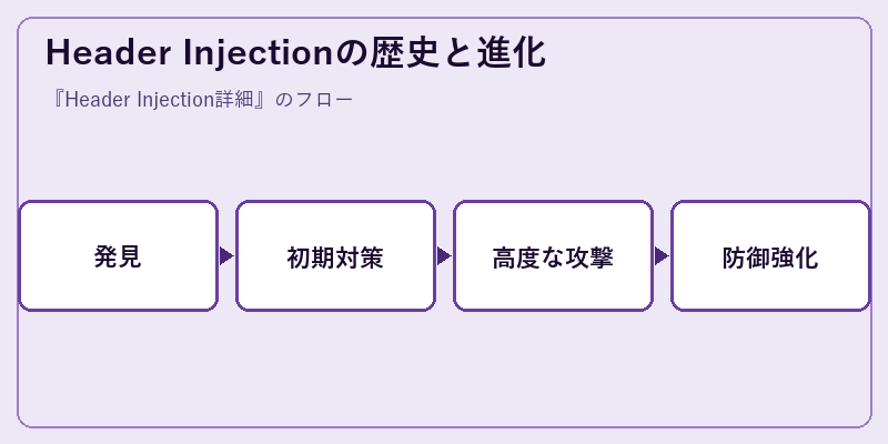 Header Injectionの歴史と進化