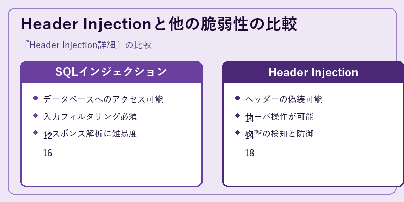 Header Injectionと他の脆弱性の比較