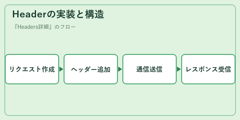 Headerの実装と構造