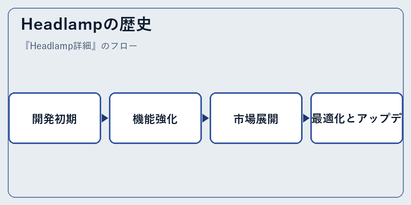 Headlampの歴史