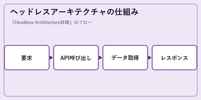 ヘッドレスアーキテクチャの仕組み