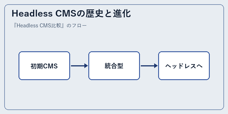 Headless CMSの歴史と進化