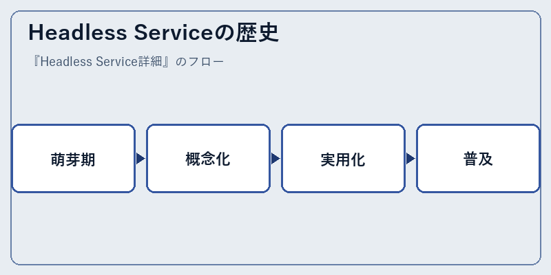 Headless Serviceの歴史