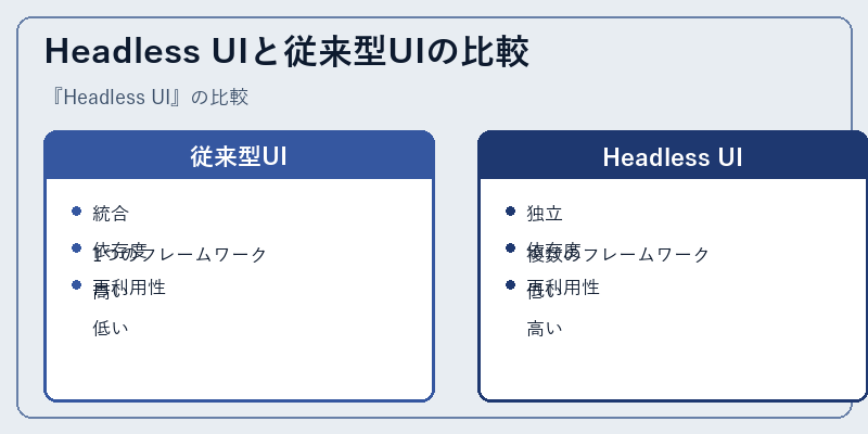 Headless UIと従来型UIの比較