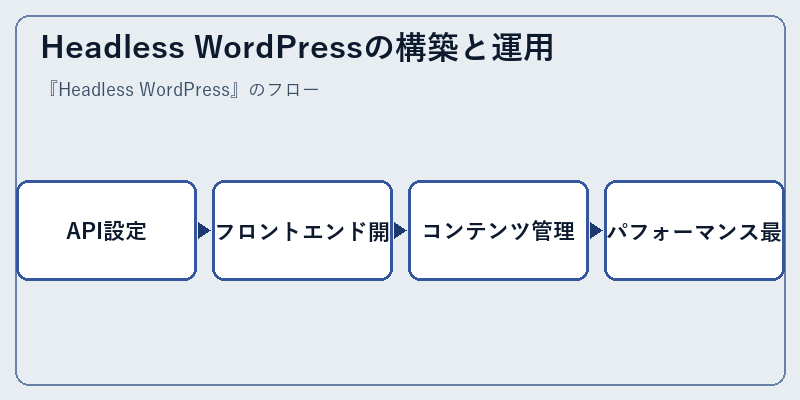 Headless WordPressの構築と運用