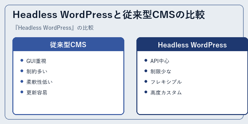 Headless WordPressと従来型CMSの比較
