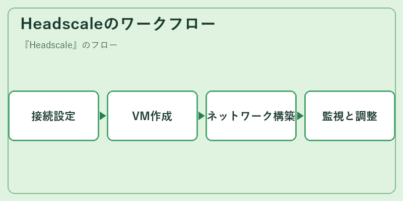Headscaleのワークフロー