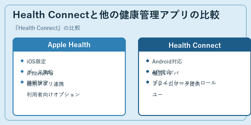Health Connectと他の健康管理アプリの比較