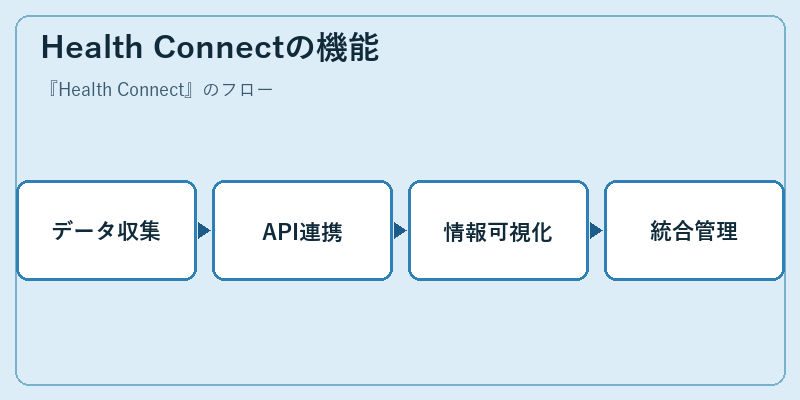 Health Connectの機能