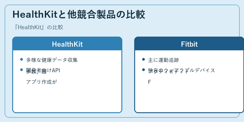 HealthKitと他競合製品の比較