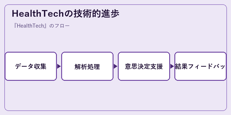 HealthTechの技術的進歩