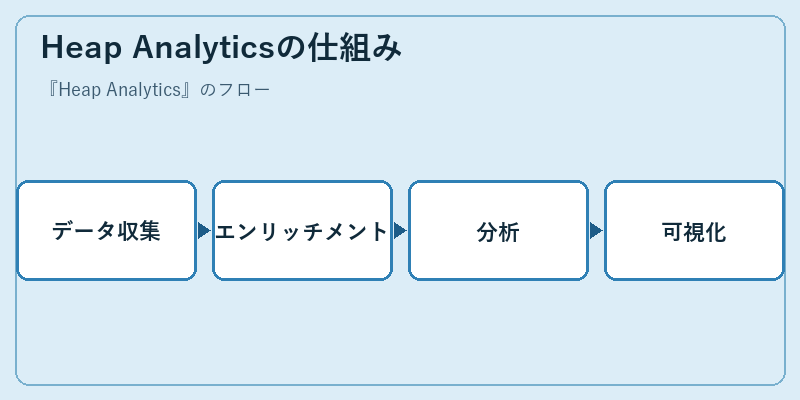 Heap Analyticsの仕組み