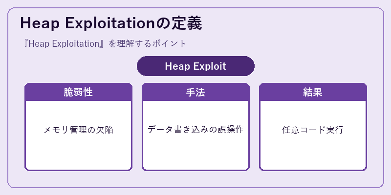 Heap Exploitationの定義