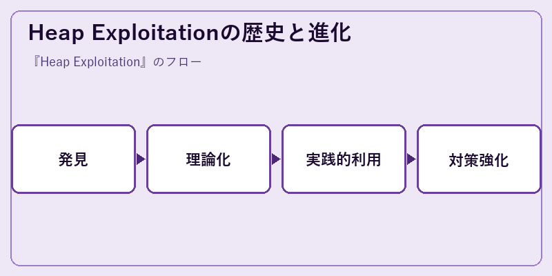 Heap Exploitationの歴史と進化