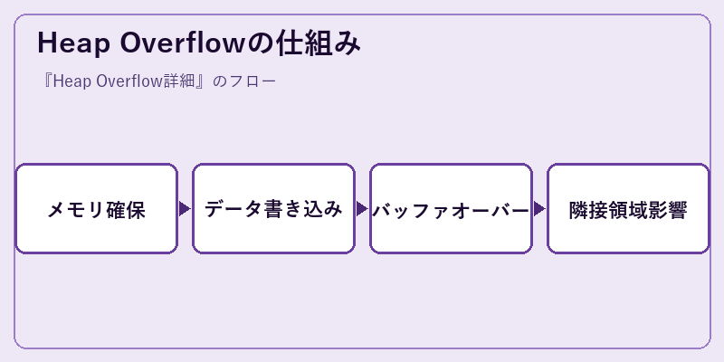 Heap Overflowの仕組み