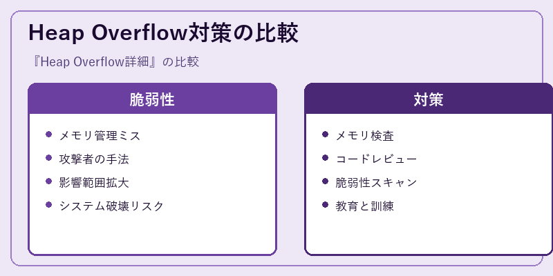 Heap Overflow対策の比較