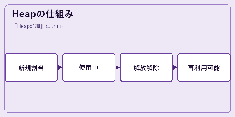 Heapの仕組み