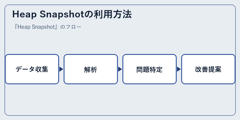Heap Snapshotの利用方法