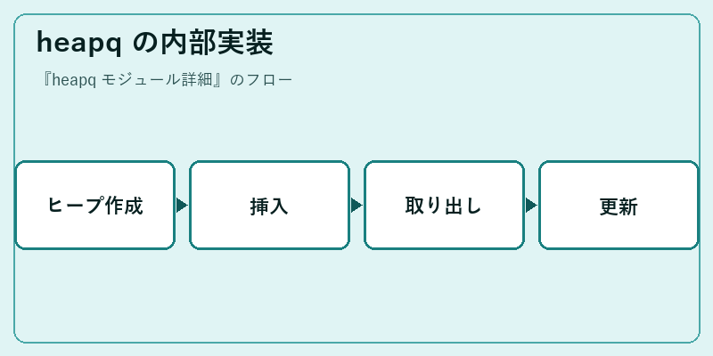heapq の内部実装